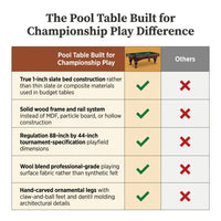 Pool Table Built for Championship Play, 1-Inch Slate Bed, Solid Wood Frame, Wool Blend Surface — Comparison
